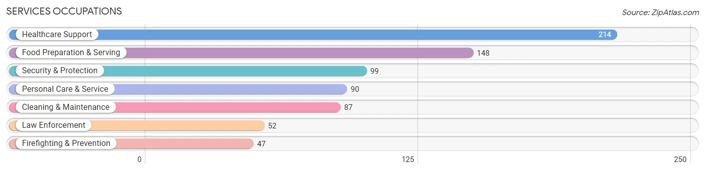 Services Occupations in DeKalb County