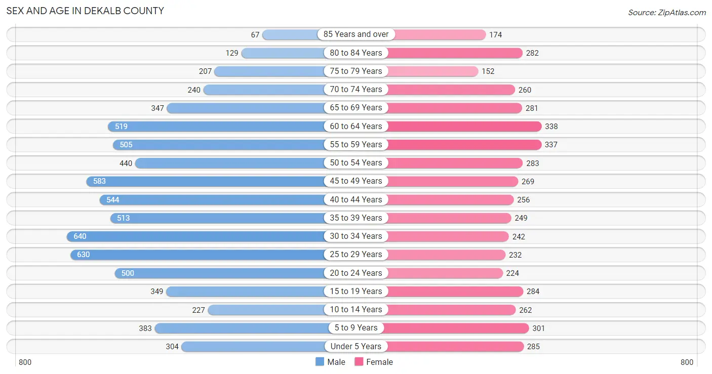 Sex and Age in DeKalb County