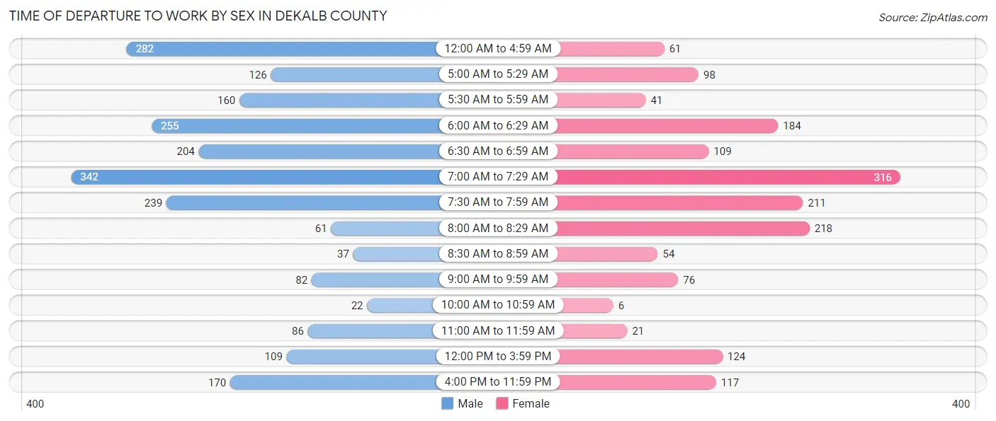 Time of Departure to Work by Sex in DeKalb County