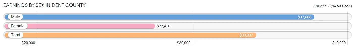 Earnings by Sex in Dent County