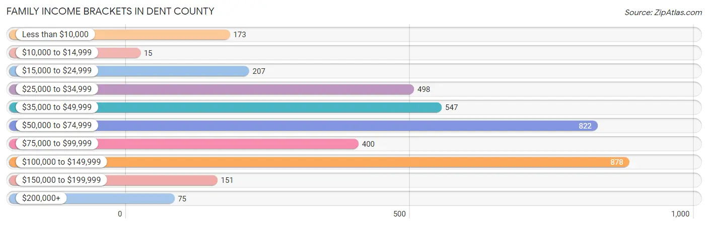 Family Income Brackets in Dent County