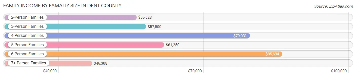 Family Income by Famaliy Size in Dent County