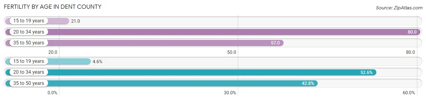 Female Fertility by Age in Dent County