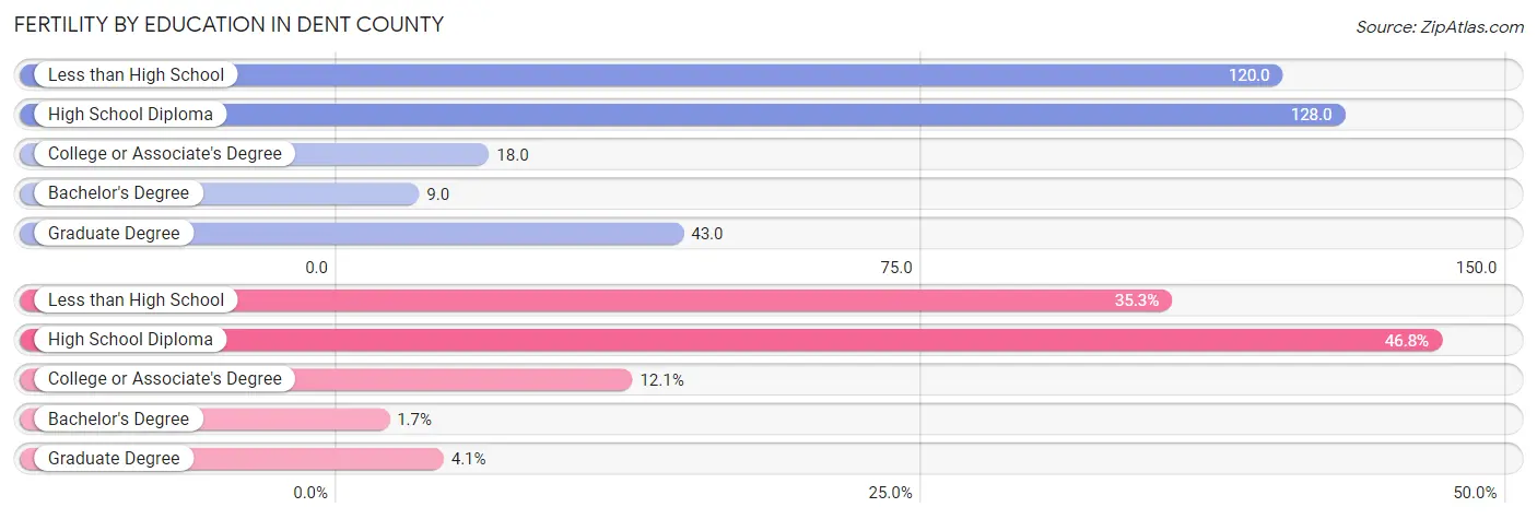 Female Fertility by Education Attainment in Dent County