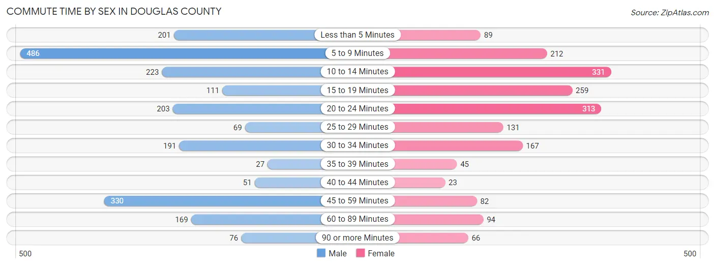 Commute Time by Sex in Douglas County