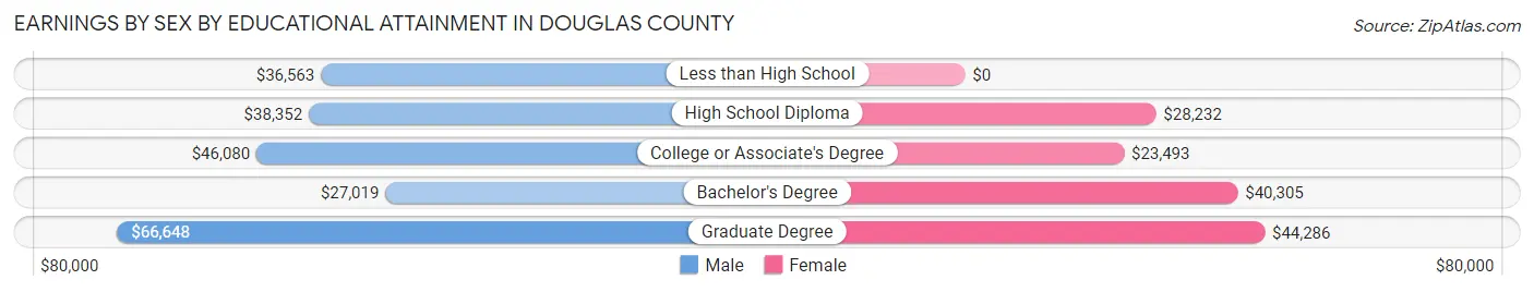 Earnings by Sex by Educational Attainment in Douglas County