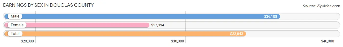 Earnings by Sex in Douglas County