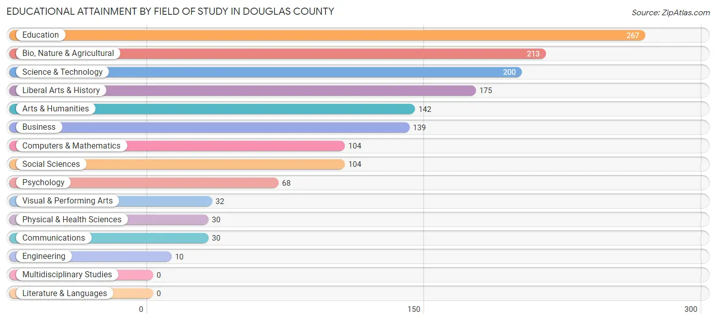 Educational Attainment by Field of Study in Douglas County