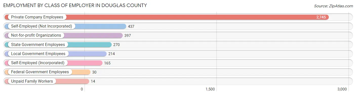 Employment by Class of Employer in Douglas County