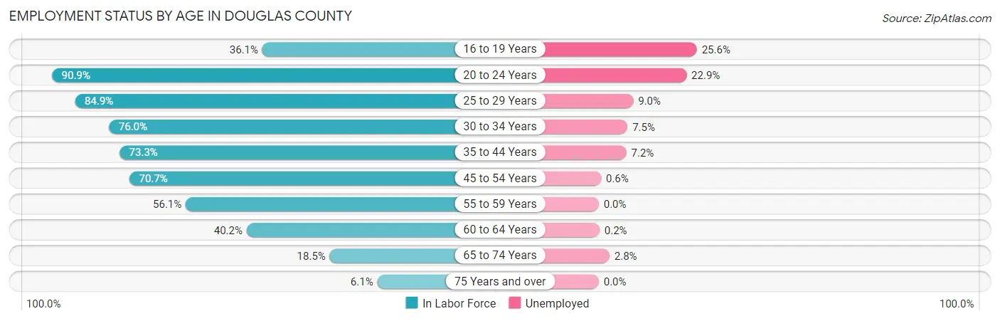 Employment Status by Age in Douglas County