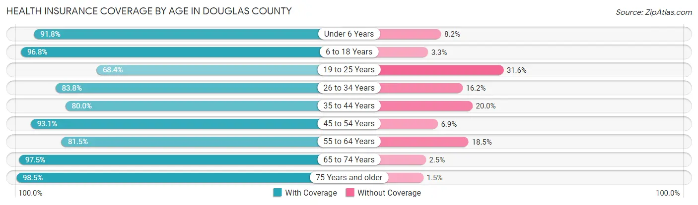 Health Insurance Coverage by Age in Douglas County