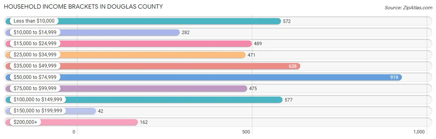 Household Income Brackets in Douglas County