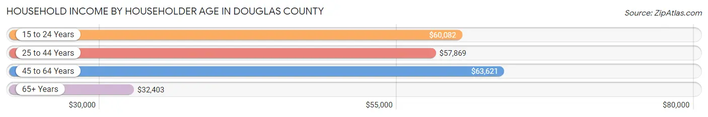 Household Income by Householder Age in Douglas County