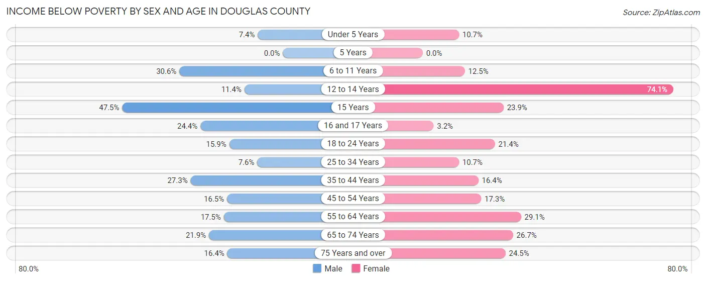 Income Below Poverty by Sex and Age in Douglas County