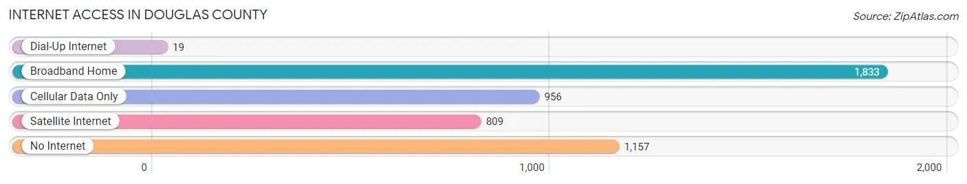 Internet Access in Douglas County