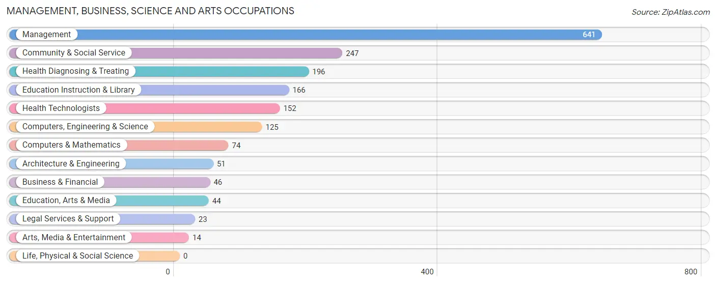 Management, Business, Science and Arts Occupations in Douglas County