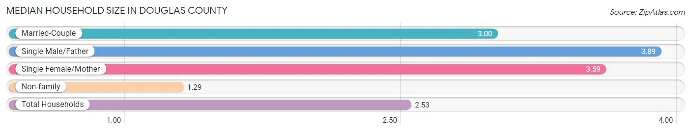 Median Household Size in Douglas County