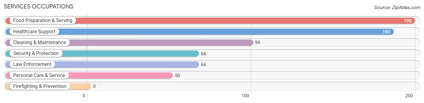 Services Occupations in Douglas County