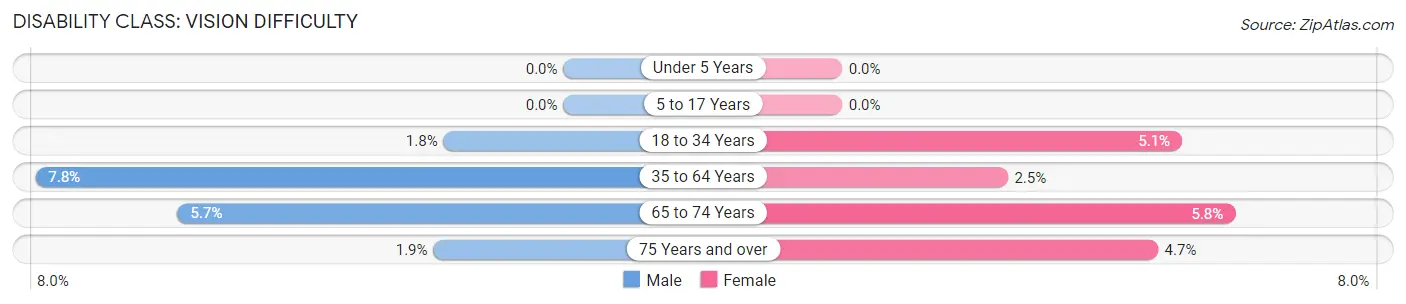 Disability in Douglas County: <span>Vision Difficulty</span>