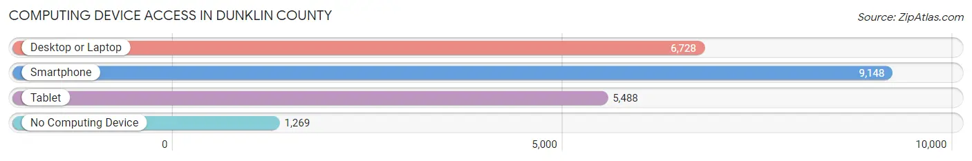 Computing Device Access in Dunklin County