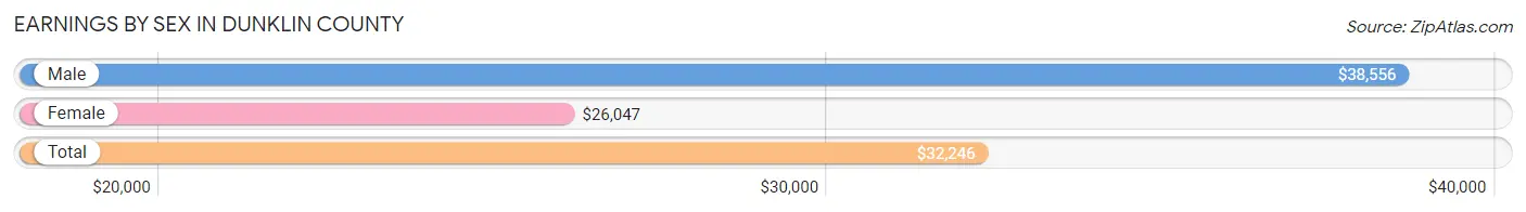 Earnings by Sex in Dunklin County