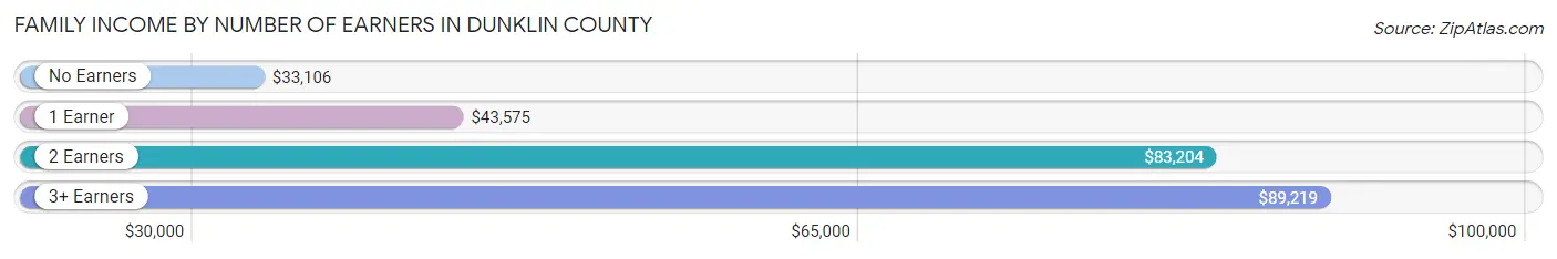 Family Income by Number of Earners in Dunklin County