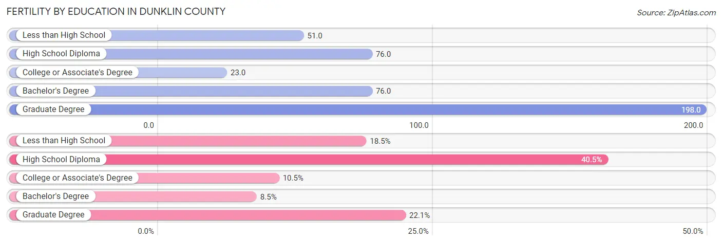 Female Fertility by Education Attainment in Dunklin County