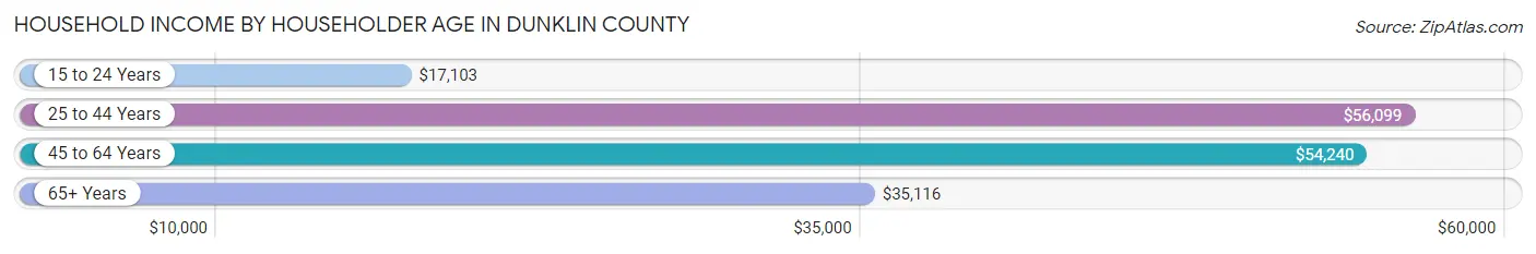 Household Income by Householder Age in Dunklin County