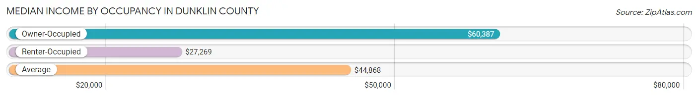 Median Income by Occupancy in Dunklin County