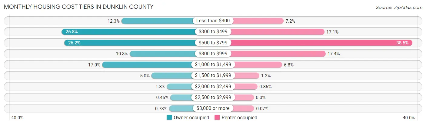 Monthly Housing Cost Tiers in Dunklin County