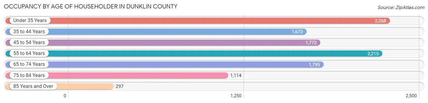 Occupancy by Age of Householder in Dunklin County