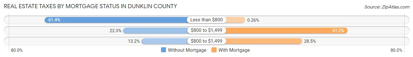 Real Estate Taxes by Mortgage Status in Dunklin County