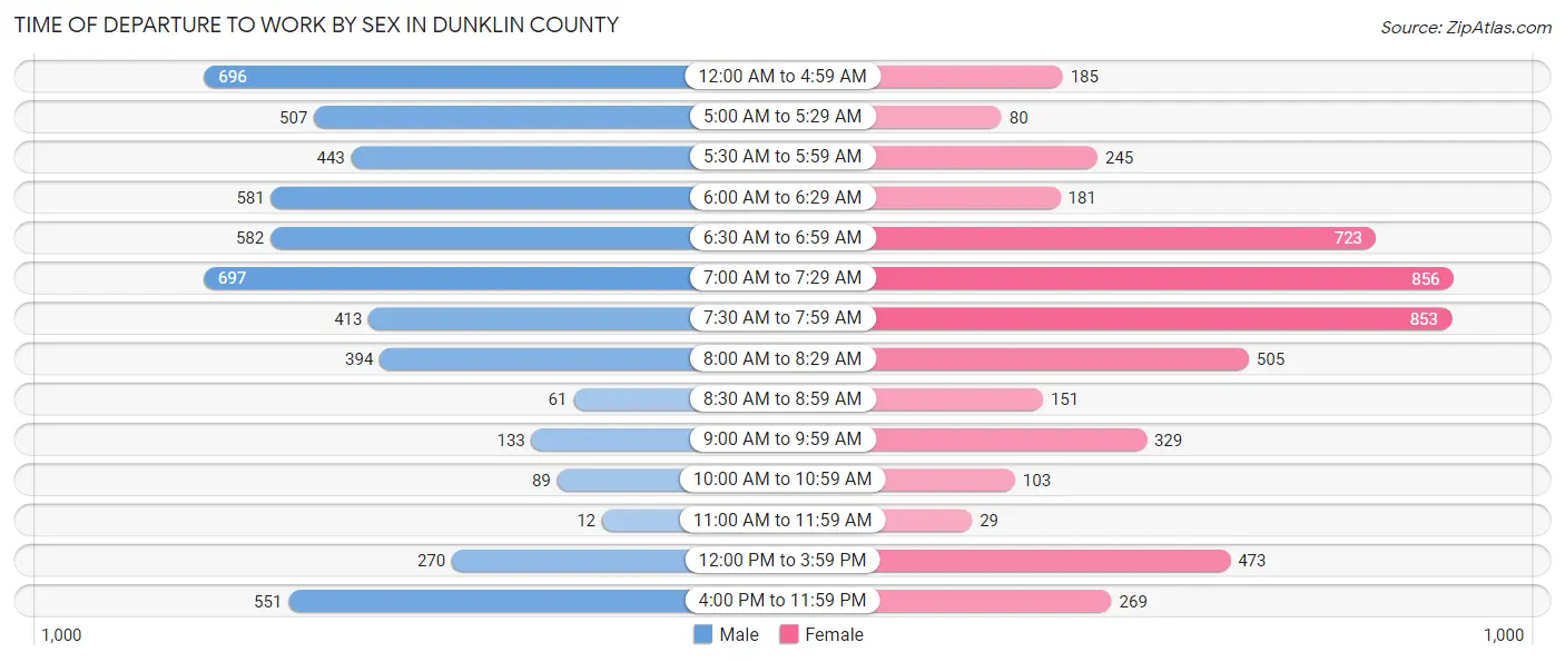 Time of Departure to Work by Sex in Dunklin County