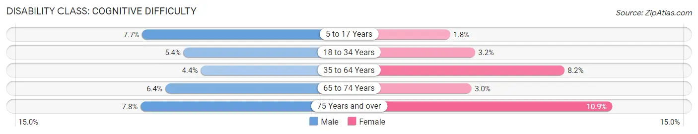 Disability in Franklin County: <span>Cognitive Difficulty</span>