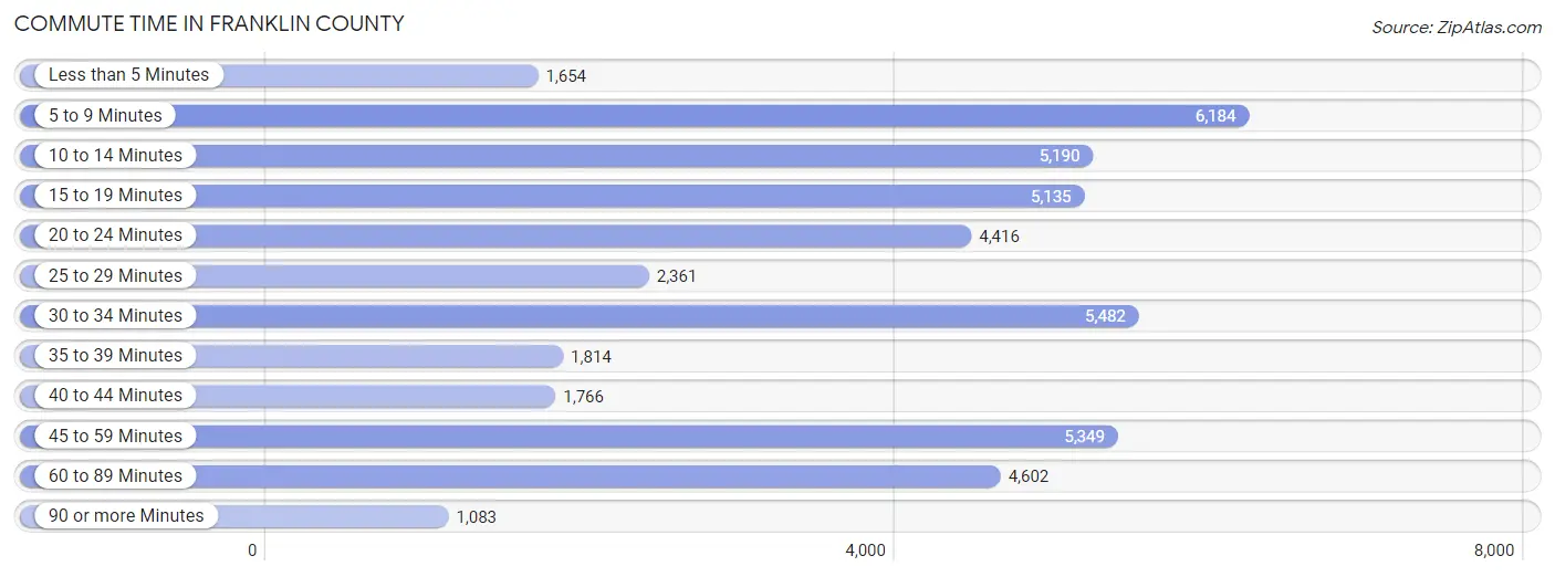 Commute Time in Franklin County