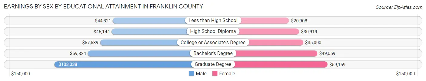 Earnings by Sex by Educational Attainment in Franklin County