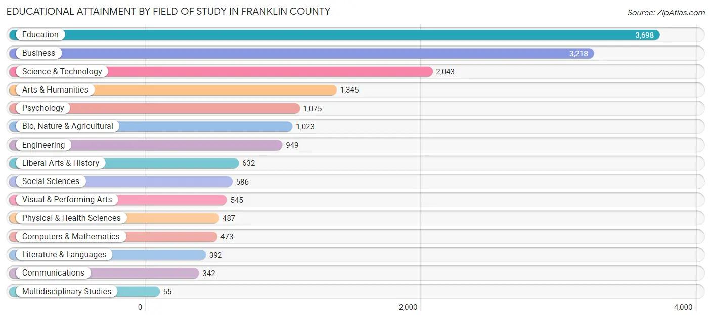 Educational Attainment by Field of Study in Franklin County