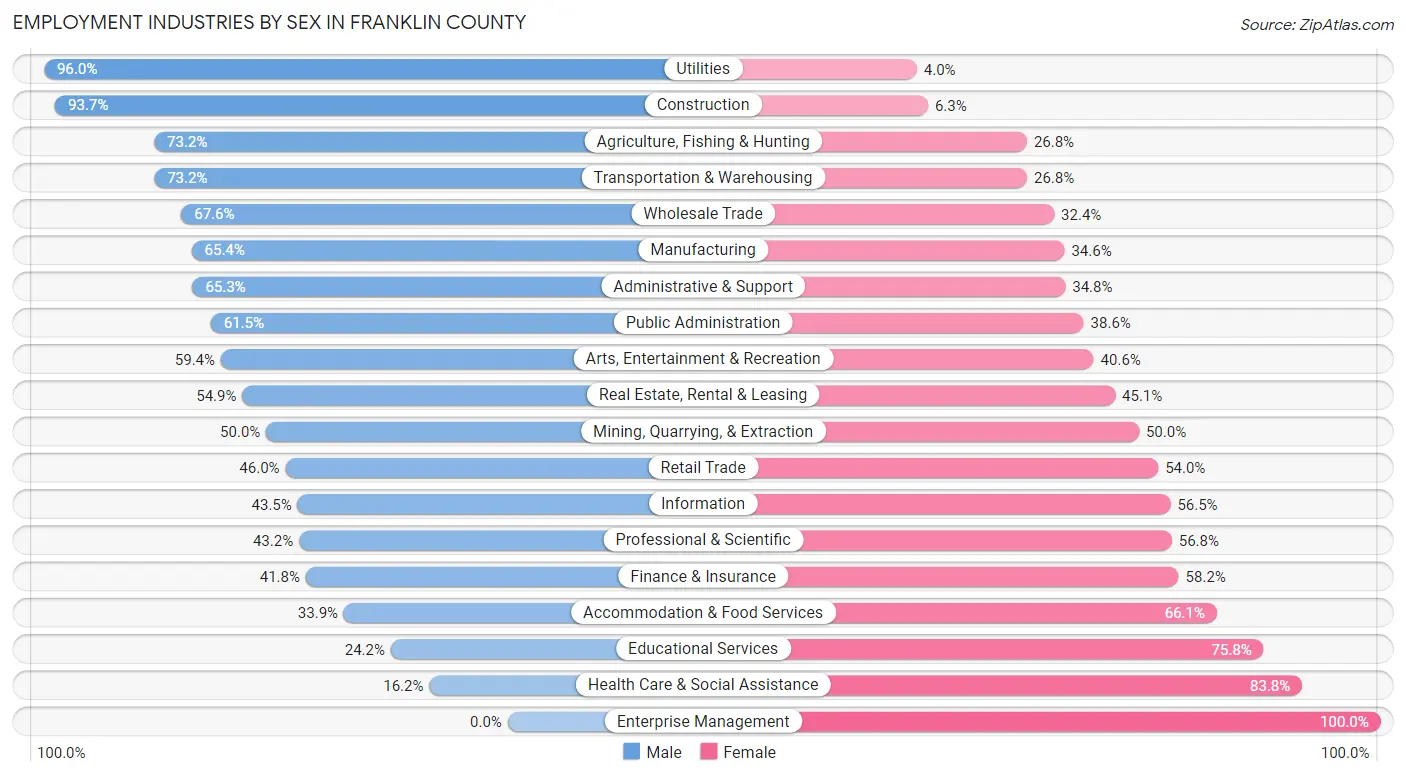 Employment Industries by Sex in Franklin County