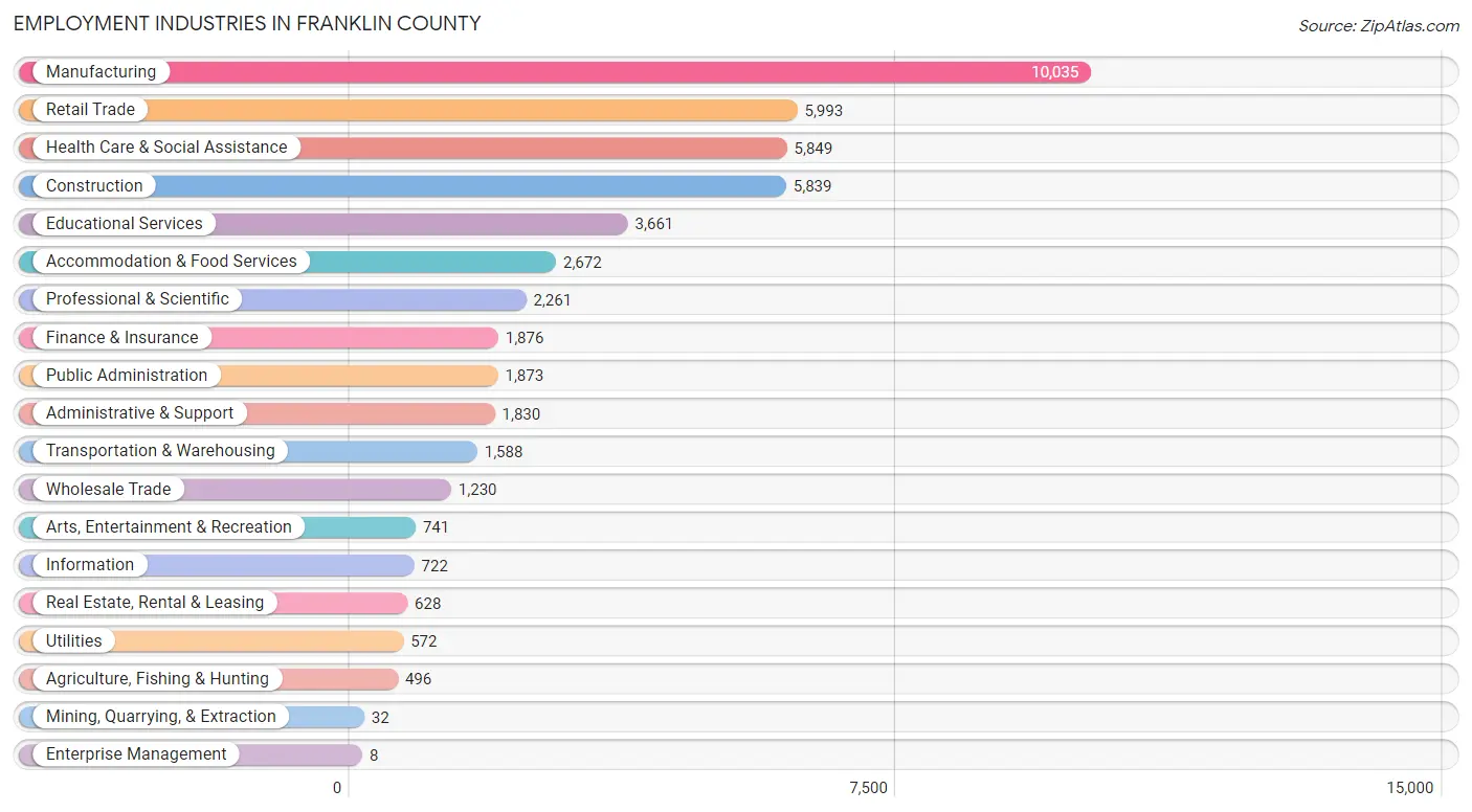 Employment Industries in Franklin County