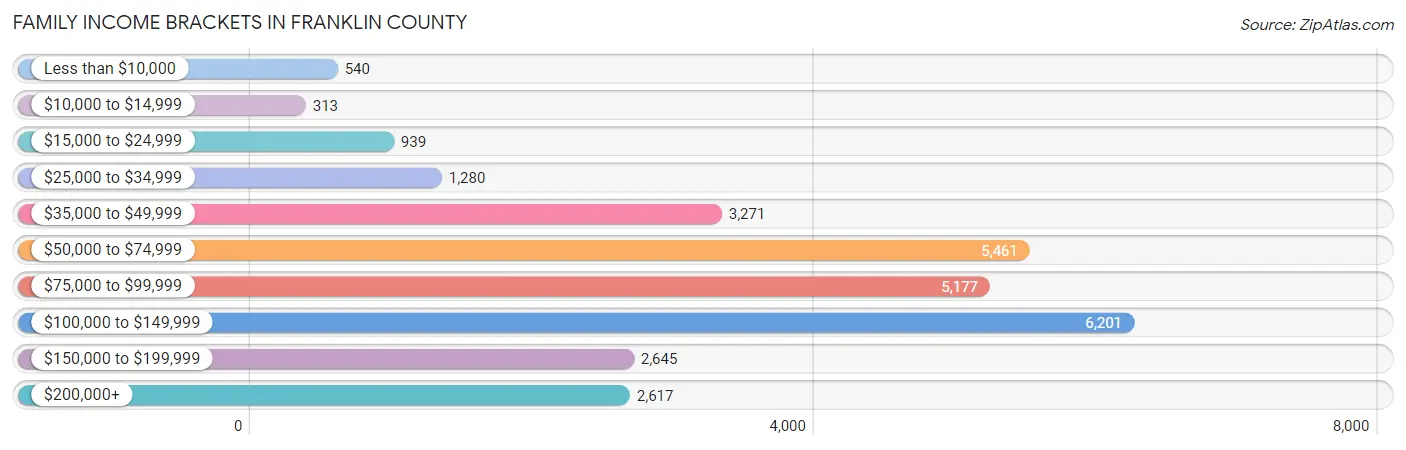 Family Income Brackets in Franklin County