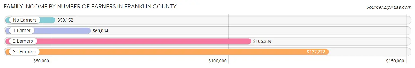 Family Income by Number of Earners in Franklin County