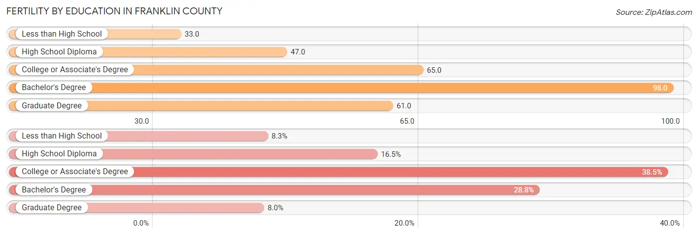 Female Fertility by Education Attainment in Franklin County