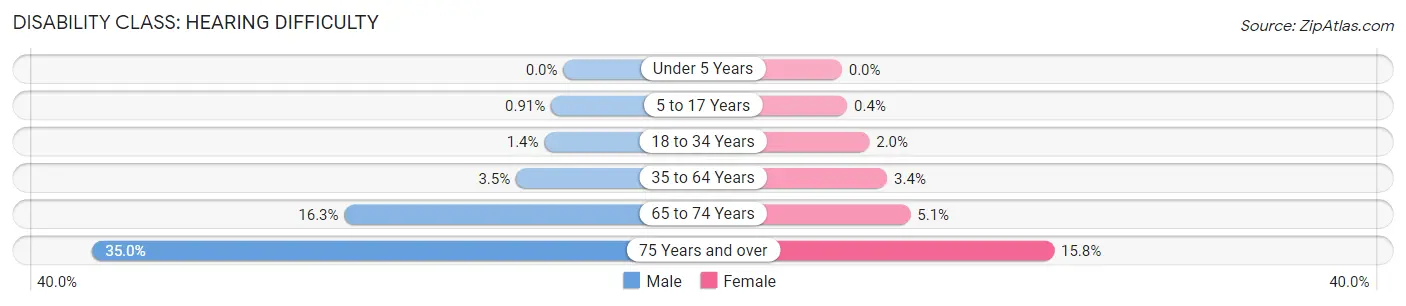 Disability in Franklin County: <span>Hearing Difficulty</span>