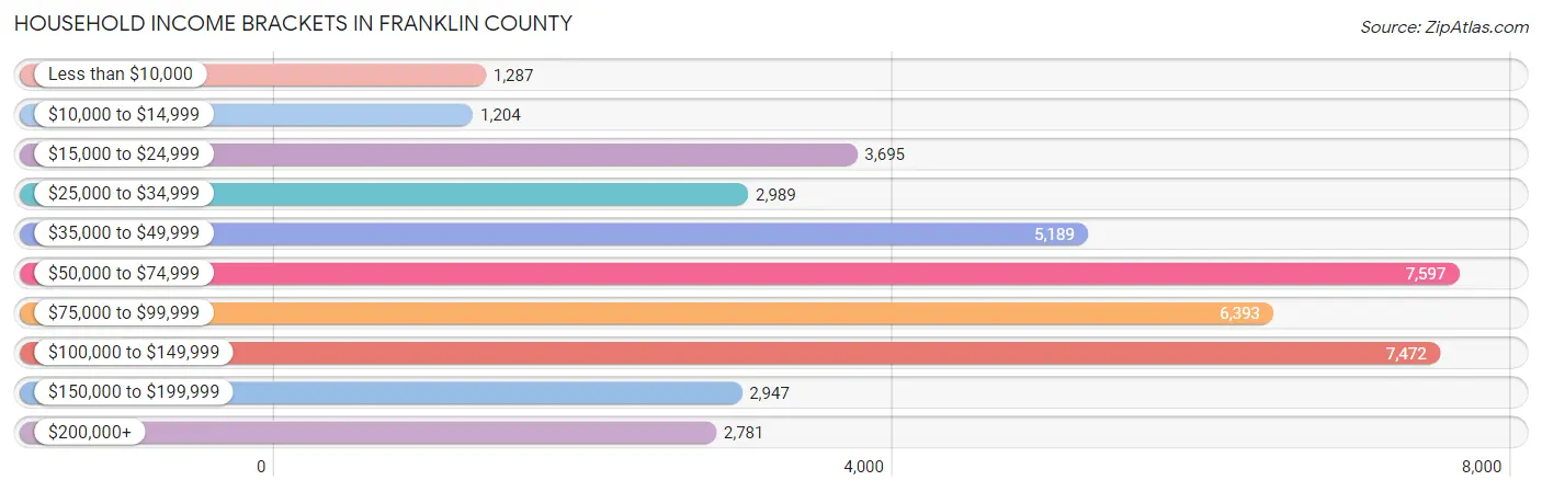 Household Income Brackets in Franklin County