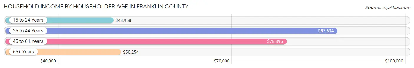 Household Income by Householder Age in Franklin County