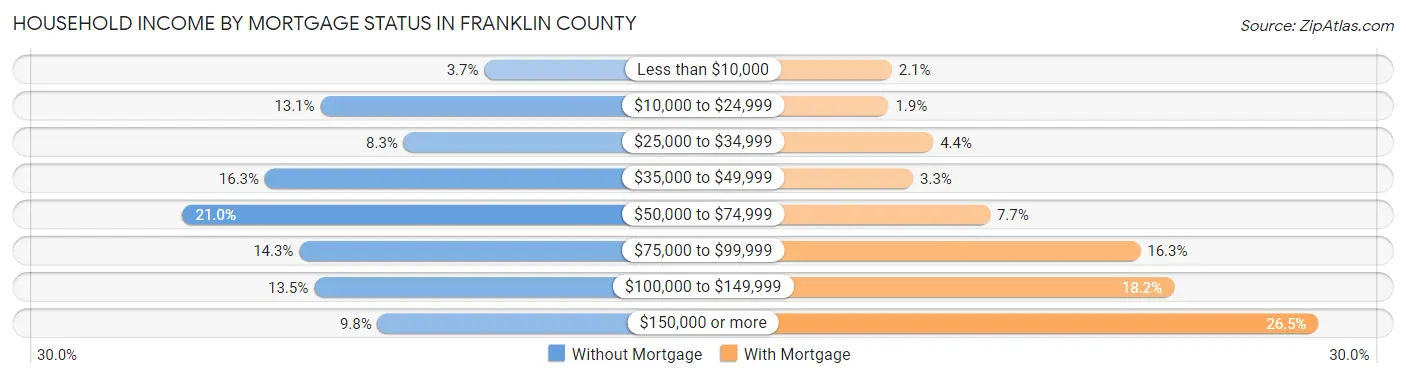 Household Income by Mortgage Status in Franklin County