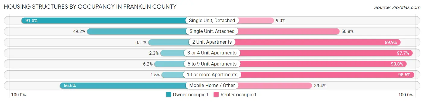 Housing Structures by Occupancy in Franklin County