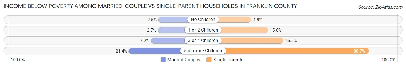 Income Below Poverty Among Married-Couple vs Single-Parent Households in Franklin County