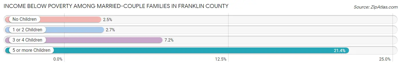 Income Below Poverty Among Married-Couple Families in Franklin County