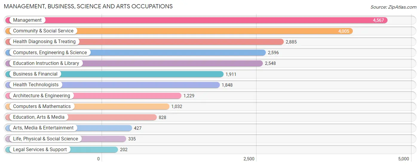 Management, Business, Science and Arts Occupations in Franklin County